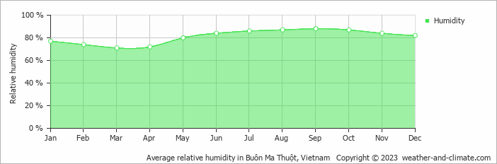 Average monthly relative humidity in Buon Ma Thuot, Vietnam