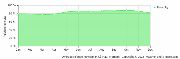 Average monthly relative humidity in Cà Mau, Vietnam