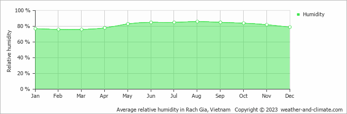Average relative humidity in Rach Gia, Vietnam   Copyright © 2022  weather-and-climate.com  