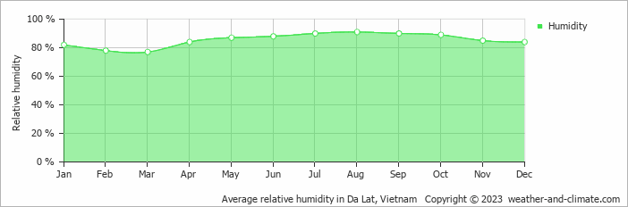 Average relative humidity in Da Lat, Vietnam   Copyright © 2022  weather-and-climate.com  