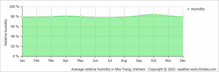 Average monthly relative humidity in Dien Khanh, Vietnam