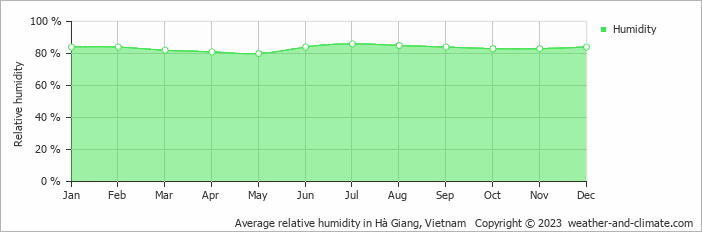 Average relative humidity in Hà Giang, Vietnam   Copyright © 2022  weather-and-climate.com  