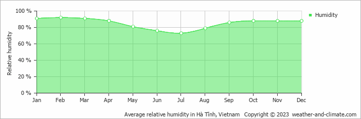 Average monthly relative humidity in Hà Tĩnh, Vietnam