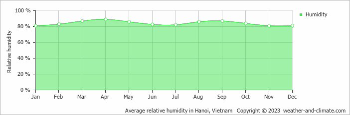 Average relative humidity in Hanoi, Vietnam   Copyright © 2023  weather-and-climate.com  