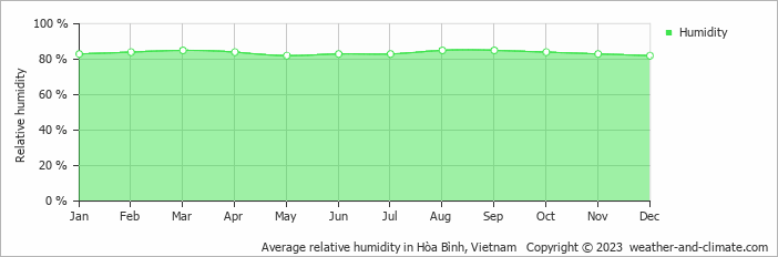 Average monthly relative humidity in Hòa Bình, 