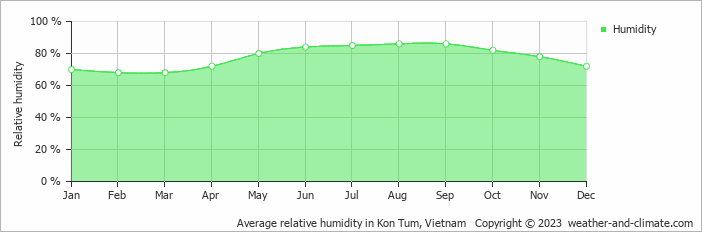 Average monthly relative humidity in Kon Tum, Vietnam