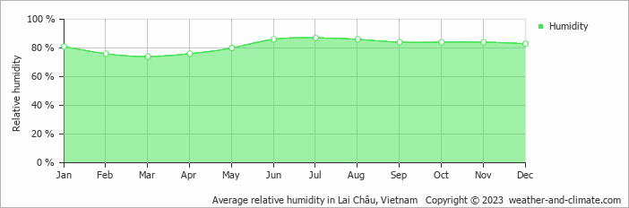 Average monthly relative humidity in Lai Châu, Vietnam