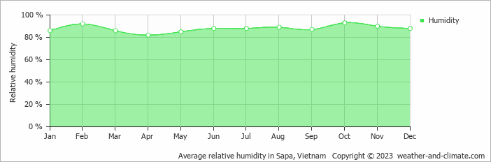 Average monthly relative humidity in Lao Cai, Vietnam