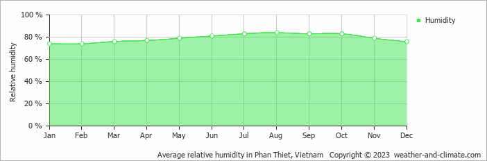 Average relative humidity in Phan Thiet, Vietnam   Copyright © 2022  weather-and-climate.com  