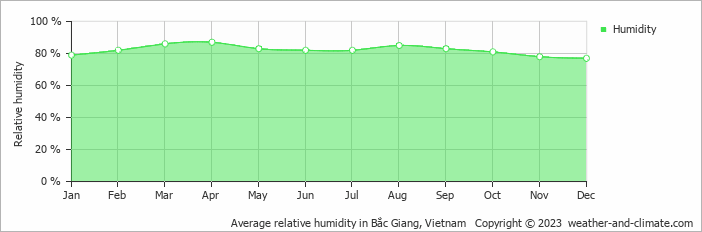 Average monthly relative humidity in Bắc Giang, Vietnam
