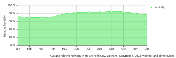 Average relative humidity in Ho Chi Minh City, Vietnam   Copyright © 2022  weather-and-climate.com  