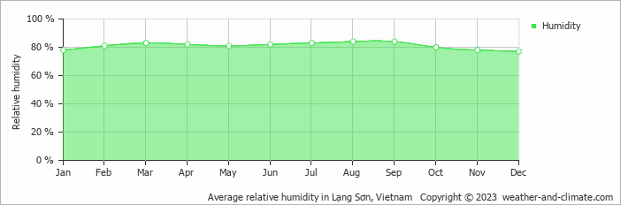 Average monthly relative humidity in Lạng Sơn, Vietnam