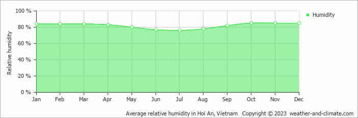 Average monthly relative humidity in Tân Hiệp, Vietnam