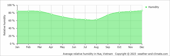 Average relative humidity in Hue, Vietnam   Copyright © 2022  weather-and-climate.com  