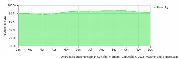 Average monthly relative humidity in Ấp Bá Lan, Vietnam