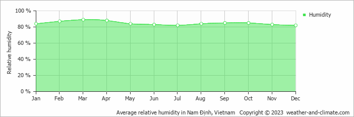 Average monthly relative humidity in Nam Định, Vietnam