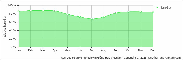 Average monthly relative humidity in Phong Nha, Vietnam