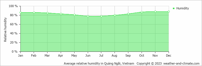 Average monthly relative humidity in Quảng Ngãi, Vietnam