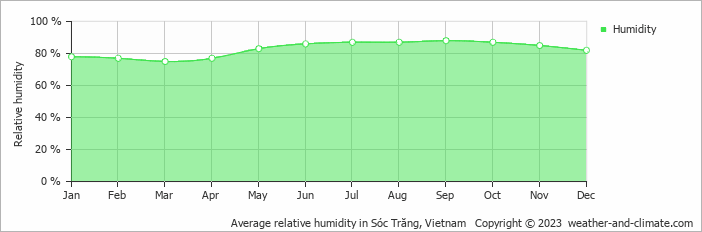 Average monthly relative humidity in Sóc Trăng, Vietnam
