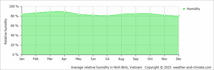 Average monthly relative humidity in Tiên Tân, Vietnam