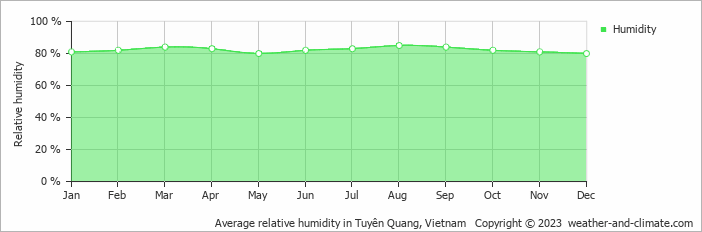 Average monthly relative humidity in Tuyên Quang, Vietnam