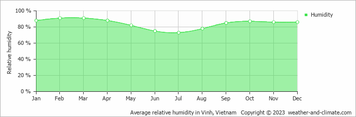 Average monthly relative humidity in Vinh, 