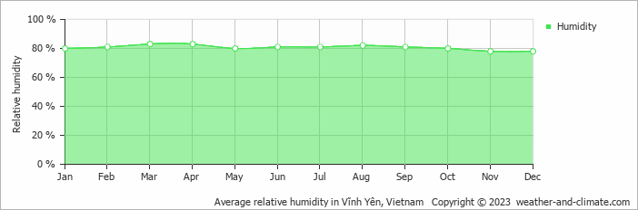 Average monthly relative humidity in Vĩnh Yên, Vietnam