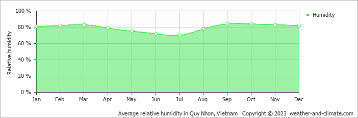 Average monthly relative humidity in Xóm Bãi Xép, Vietnam
