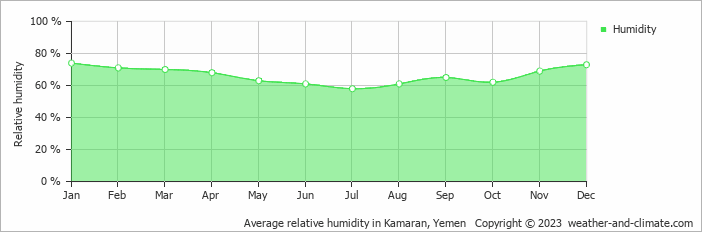 Average monthly relative humidity in Kamaran, Yemen