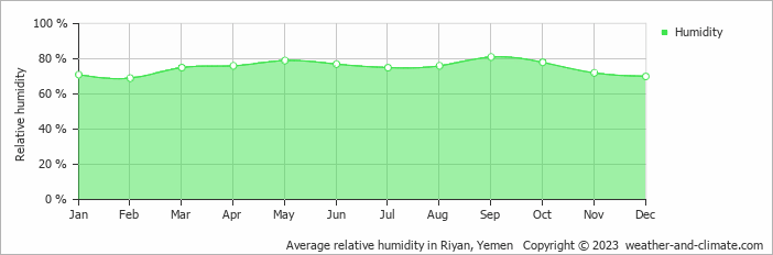Average monthly relative humidity in Riyan, Yemen