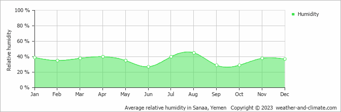 Average monthly relative humidity in Sanaa, 