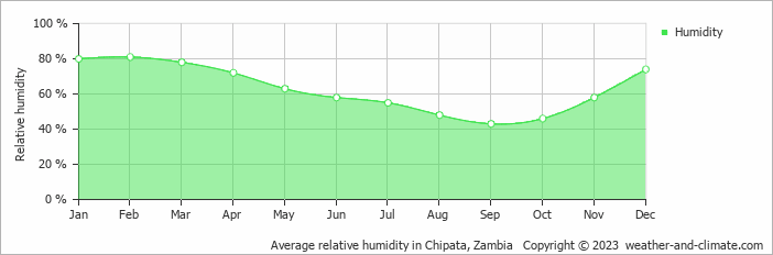 Average monthly relative humidity in Chipata, Zambia