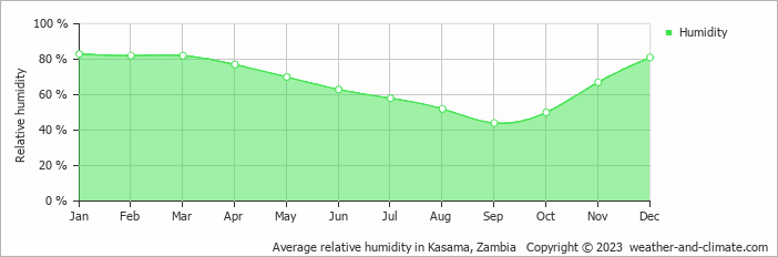 Average monthly relative humidity in Kasama, Zambia