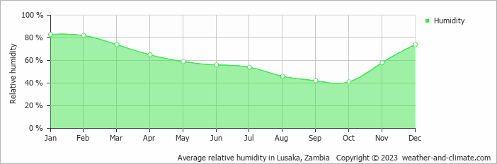 Average relative humidity in Lusaka, Zambia   Copyright © 2023  weather-and-climate.com  