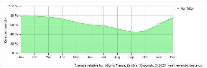 Average monthly relative humidity in Mansa, Zambia
