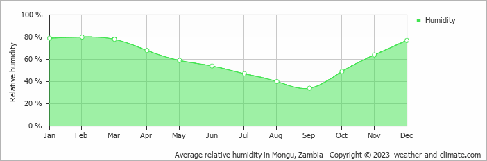Average monthly relative humidity in Mongu, 