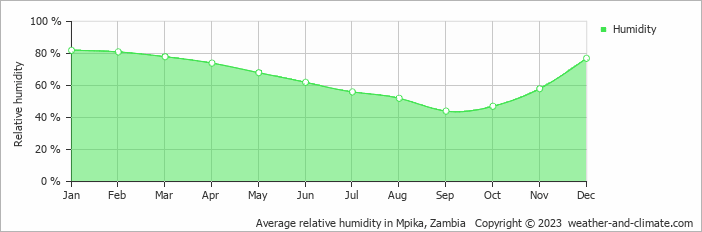 Average monthly relative humidity in Mpika, Zambia