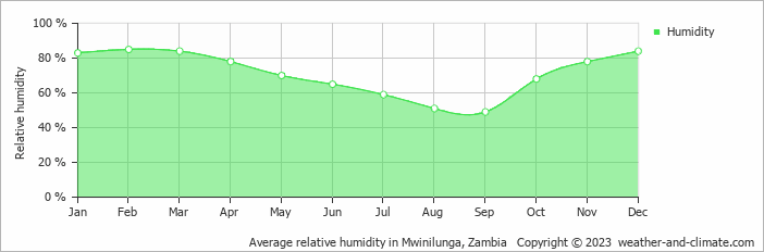 Average monthly relative humidity in Mwinilunga, Zambia