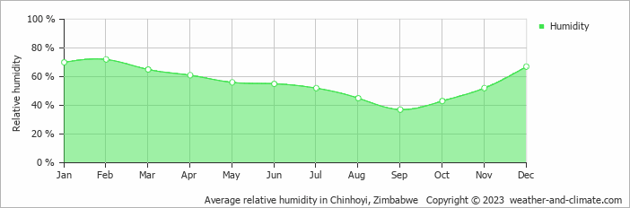 Average monthly relative humidity in Chinhoyi, Zimbabwe