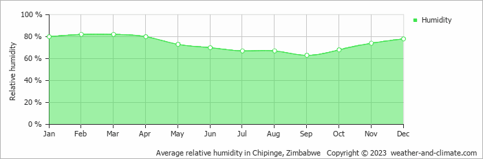 Average monthly relative humidity in Chipinge, Zimbabwe