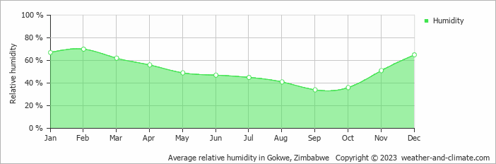 Average monthly relative humidity in Gokwe, Zimbabwe