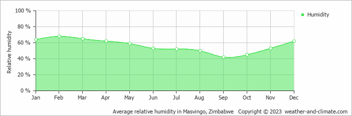 Average monthly relative humidity in Masvingo, Zimbabwe