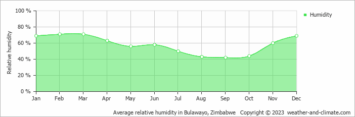 Average monthly relative humidity in Bulawayo, 