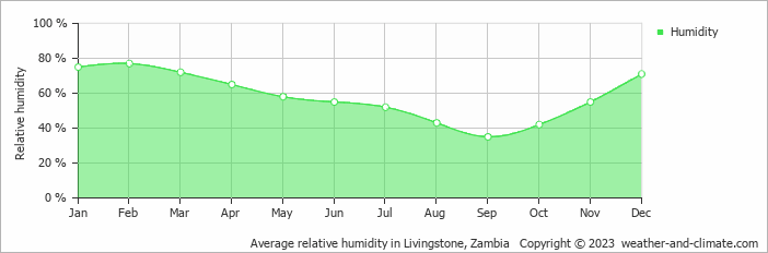 Average monthly relative humidity in Victoria Falls, Zimbabwe