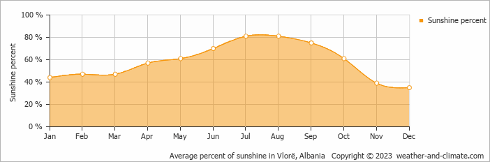 Average percent of sunshine in Vlorë, Albania   Copyright © 2023  weather-and-climate.com  