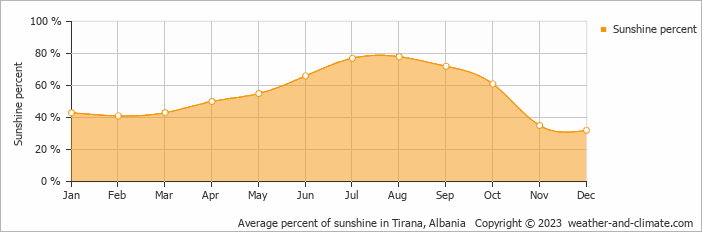 Average percent of sunshine in Tirana, Albania   Copyright © 2023  weather-and-climate.com  