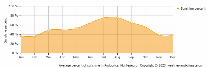 Average percent of sunshine in Podgorica, Montenegro   Copyright © 2022  weather-and-climate.com  