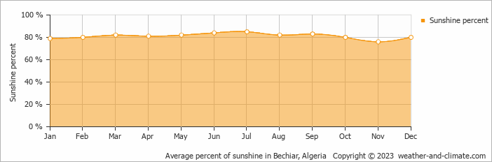 Average percent of sunshine in Bechiar, Algeria   Copyright © 2022  weather-and-climate.com  