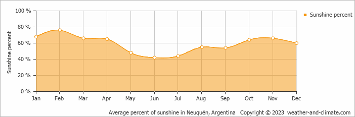 Average monthly percentage of sunshine in Allen, Argentina
