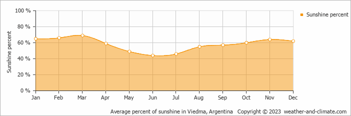 Average monthly percentage of sunshine in Balneario El Condor, Argentina